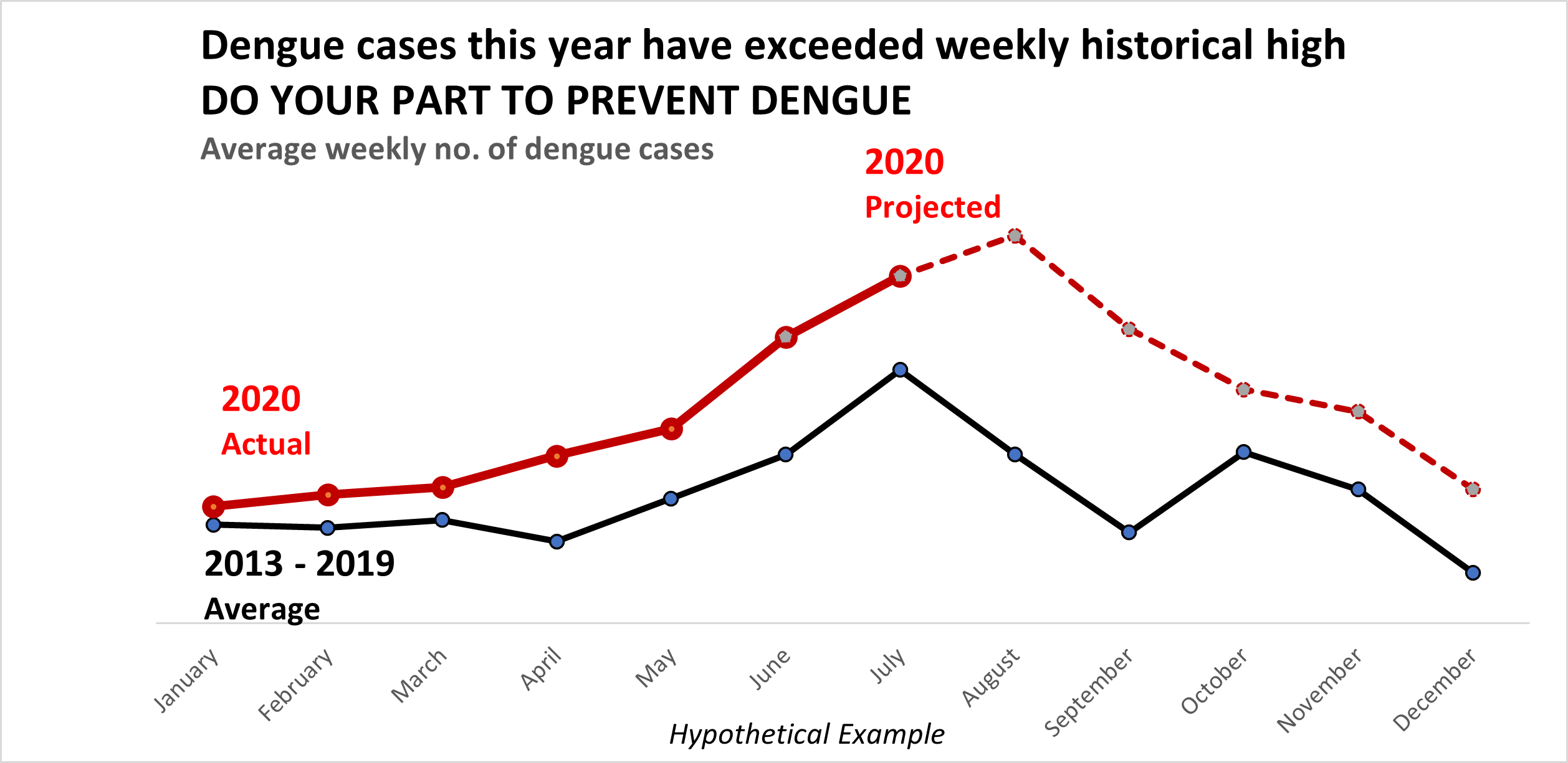 Weekly Dengue Trends